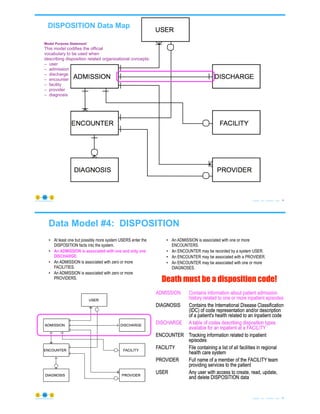 DISPOSITION Data Map
© Copyright 2021 by Peter Aiken Slide #
https://plusanythingawesome.com
Model Purpose Statement:
This model codifies the official
vocabulary to be used when
describing disposition related organizational concepts:
– user
– admission
– discharge
– encounter
– facility
– provider
– diagnosis
75
Data Model #4: DISPOSITION
© Copyright 2021 by Peter Aiken Slide #
https://plusanythingawesome.com
• At least one but possibly more system USERS enter the
DISPOSITION facts into the system.
• An ADMISSION is associated with one and only one
DISCHARGE.
• An ADMISSION is associated with zero or more
FACILITIES.
• An ADMISSION is associated with zero or more
PROVIDERS.
• An ADMISSION is associated with one or more
ENCOUNTERS.
• An ENCOUNTER may be recorded by a system USER.
• An ENCOUNTER may be associated with a PROVIDER.
• An ENCOUNTER may be associated with one or more
DIAGNOSES.
76
ADMISSION Contains information about patient admission
history related to one or more inpatient episodes
DIAGNOSIS Contains the International Disease Classification
(IDC) of code representation and/or description
of a patient's health related to an inpatient code
DISCHARGE A table of codes describing disposition types
available for an inpatient at a FACILITY
ENCOUNTER Tracking information related to inpatient
episodes
FACILITY File containing a list of all facilities in regional
health care system
PROVIDER Full name of a member of the FACILITY team
providing services to the patient
USER Any user with access to create, read, update,
and delete DISPOSITION data
ADMISSION Contains information about patient admission
history related to one or more inpatient episodes
DIAGNOSIS Contains the International Disease Classification
(IDC) of code representation and/or description
of a patient's health related to an inpatient code
DISCHARGE A table of codes describing disposition types
available for an inpatient at a FACILITY
ENCOUNTER Tracking information related to inpatient
episodes
FACILITY File containing a list of all facilities in regional
health care system
PROVIDER Full name of a member of the FACILITY team
providing services to the patient
USER Any user with access to create, read, update,
and delete DISPOSITION data
ADMISSION Contains information about patient admission
history related to one or more inpatient episodes
DIAGNOSIS Contains the International Disease Classification
(IDC) of code representation and/or description
of a patient's health related to an inpatient code
DISCHARGE A table of codes describing disposition types
available for an inpatient at a FACILITY
ENCOUNTER Tracking information related to inpatient
episodes
FACILITY File containing a list of all facilities in regional
health care system
PROVIDER Full name of a member of the FACILITY team
providing services to the patient
USER Any user with access to create, read, update,
and delete DISPOSITION data
Death must be a disposition code!
 