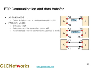 www.glcnetworks.com
FTP Communication and data transfer
● ACTIVE MODE
○ Server actively connect to client address using port 20
● PASSIVE MODE
○ Only use port 21
○ Recommended if the server/client behind NAT
○ Recommended if firewall blocks incoming connect to clients
20
 