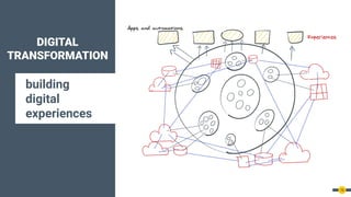 DIGITAL
TRANSFORMATION
building
digital
experiences
16
 