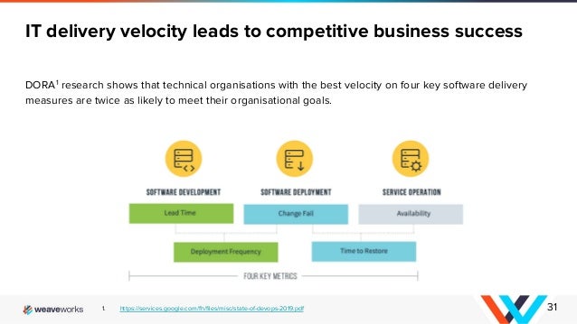 IT delivery velocity leads to competitive business success
DORA1
research shows that technical organisations with the best velocity on four key software delivery
measures are twice as likely to meet their organisational goals.
31
1. https://services.google.com/fh/ﬁles/misc/state-of-devops-2019.pdf
 