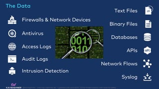 @KaiWaehner - www.kai-waehner.de – Cybersecurity and SIEM / SOAR Modernization with Apache Kafka
Firewalls & Network Devices
Antivirus
Access Logs
Intrusion Detection
Audit Logs
Text Files
Binary Files
Databases
APIs
Network Flows
Syslog
The Data
 