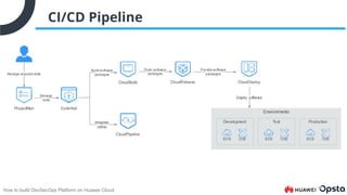 How to build DevSecOps Platform on Huawei Cloud
CI/CD Pipeline
 