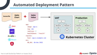 How to build DevSecOps Platform on Huawei Cloud
Automated Deployment Pattern
Kubernetes Cluster
Helm
Value UAT
Microservice
DB
Microservice
UI
DB
Production
Microservice
DB
Microservice
UI
DB
Dockerﬁle
+
app:
image: app-a
tag: dev
replicas: 2
healthCheck: "/health"
ingress:
host: app-a.example.com
env:
DB_URL: db-dev:5432
Helm
Chart
 