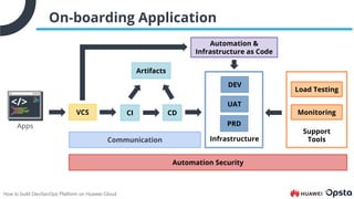 How to build DevSecOps Platform on Huawei Cloud
On-boarding Application
Infrastructure
Support
Tools
VCS
Artifacts
CI CD Monitoring
Load Testing
Automation &
Infrastructure as Code
Automation Security
Communication
Apps
DEV
UAT
PRD
 