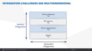 Öffentlich
© OPITZ CONSULTING 2022 /
INTEGRATION CHALLENGES ARE MULTIDIMENSIONAL
Mondern Integration 8
 