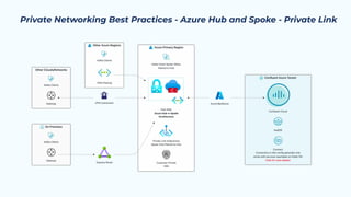 Private Networking Best Practices - Azure Hub and Spoke - Private Link
 