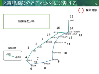 Copyright © 2020 調和系工学研究室 - 北海道大学 大学院情報科学研究院 情報理工学部門 複合情報工学分野 – All rights reserved.
Copyright © 2020 調和系工学研究室 - 北海道大学 大学院情報科学研究院 情報理工学部門 複合情報工学分野 – All rights reserved.
24
2.盲腸線部分とそれ以外に分割する
1
2
3
6
7
8
9
10
11
12
13
14
15
16
17
盲腸線を分断
盲腸線1
4
: 探索対象
 