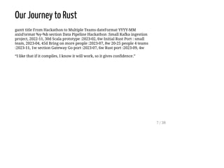 Our Journey to Rust
gantt title From Hackathon to Multiple Teams dateFormat YYYY-MM
axisFormat %y-%b section Data Pipeline Hackathon :Small Kafka ingestion
project, 2022-11, 30d Scala prototype :2023-02, 6w Initial Rust Port : small
team, 2023-04, 45d Bring on more people :2023-07, 8w 20-25 people 4 teams
:2023-11, 1w section Gateway Go port :2023-07, 6w Rust port :2023-09, 4w
“I like that if it compiles, I know it will work, so it gives confidence.”
7 / 38
 