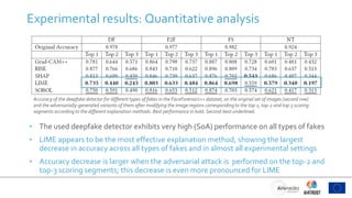 Experimental results: Quantitative analysis
• The used deepfake detector exhibits very high (SoA) performance on all types of fakes
• LIME appears to be the most effective explanation method, showing the largest
decrease in accuracy across all types of fakes and in almost all experimental settings
• Accuracy decrease is larger when the adversarial attack is performed on the top-2 and
top-3 scoring segments; this decrease is even more pronounced for LIME
Accuracy of the deepfake detector for different types of fakes in the FaceForensics++ dataset, on the original set of images (second row)
and the adversarially-generated variants of them after modifying the image regions correspondingto the top-1, top-2 and top-3 scoring
segments according to the different explanation methods. Best performance in bold. Second-best underlined.
 
