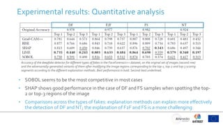 Experimental results: Quantitative analysis
• SOBOL seems to be the most competitive in most cases
• SHAP shows good performance in the case of DF and FS samples when spotting the top-
2 or top-3 regions of the image
• Comparisons across the types of fakes: explanation methods can explain more effectively
the detection of DF and NT; the explanation of F2F and FS is a more challenging
Accuracy of the deepfake detector for different types of fakes in the FaceForensics++ dataset, on the original set of images (second row)
and the adversarially-generated variants of them after modifying the image regions correspondingto the top-1, top-2 and top-3 scoring
segments according to the different explanation methods. Best performance in bold. Second-best underlined.
 