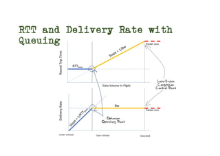 Under-Utilised Over-Utilised Saturated
RTT and Delivery Rate with
Queuing
 