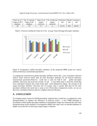 Signal  Image Processing : An International Journal(SIPIJ) Vol.2, No.1, March 2011
109
Total no. of
images in the
database
No. of relevant
images in the
database
Total no.of
images
retrieved
No. of relevant
images
retrieved
Precision
rate
Recall
rate
Accuracy
rate
20 10 6 5 83.3% 50% 66.6%
Table 8 : Precision And Recall Values In % For Average Value Of Image Descriptor Attributes
Figure 8: Comparative global descriptor attributes of the proposed CBIR system for various
retrieval efficiency measurement parameters.
A comparision result between global descriptor attributes shows that , cross correlation function
achieve better retrieval results than all color descriptor attributes for all retrieval efficiency
measurement parameters.However recall rate is same for both E and global descriptor
attributes. Precision and recall rate of both E and is also better than  one.It has found that
cross correlation function also works better than result obtained by taking the average of all
image descriptor attributes. Precision rate of average value is greater than that for all color
descriptor attributes but recall rate is same as for .From these comparision results, we can see
that cross correlation function achieves a highest retrieval efficiency.
X. CONCLUSION
To compute feature vectors for Global descriptor, required time is much less as compared to color
histogram.Hence to enhance the efficiency of retrieval system , a new CBIR technique is
developed in which global descriptor attributes of all database images are measured first and then
histogram-based search method is investigated in RGB color space only on matched databases.A
higher successful rate in retrieving a target image is obtained.
 
