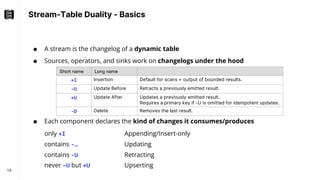 Stream-Table Duality - Basics
14
● A stream is the changelog of a dynamic table
● Sources, operators, and sinks work on changelogs under the hood
● Each component declares the kind of changes it consumes/produces
only +I Appending/Insert-only
contains -… Updating
contains -U Retracting
never –U but +U Upserting
Short name Long name
+I Insertion Default for scans + output of bounded results.
-U Update Before Retracts a previously emitted result.
+U Update After Updates a previously emitted result.
Requires a primary key if -U is omitted for idempotent updates.
-D Delete Removes the last result.
 