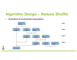 Algorithm Design – Reduce Shuffle
• Illustration of incremental computation
 