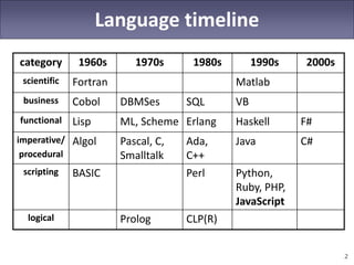 2
Language timeline
category 1960s 1970s 1980s 1990s 2000s
scientific Fortran Matlab
business Cobol DBMSes SQL VB
functional Lisp ML, Scheme Erlang Haskell F#
imperative/
procedural
Algol Pascal, C,
Smalltalk
Ada,
C++
Java C#
scripting BASIC Perl Python,
Ruby, PHP,
JavaScript
logical Prolog CLP(R)
 