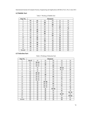 International Journal of Computer Science, Engineering and Applications (IJCSEA) Vol.2, No.3, June 2012
74
4.2 Bubble Sort
Table 3. Working of Bubble Sort
Step No. Elements
1. 97 43 58 84 23 76
2. 43 97 58 84 23 76
3. 43 58 97 84 23 76
4. 43 58 84 97 23 76
5. 43 58 84 23 97 76
6. 43 58 84 23 76 97
7. 43 58 84 23 76 97
8. 43 58 84 23 76 97
9. 43 58 23 84 76 97
10. 43 58 23 76 84 97
11. 43 58 23 76 84 97
12. 43 23 58 76 84 97
13. 43 58 23 76 84 97
14. 43 58 23 76 84 97
15. 43 23 58 76 84 97
16. 23 43 58 76 84 97
Sorted: 23 43 58 76 84 97
4.3 Selection Sort
Table 4. Working of Selection Sort
Step No. Elements
1. M=97 43 58 84 23 76
2. 97 M=43 58 84 23 76
3. 97 M=43 58 84 23 76
4. 97 M=43 58 84 23 76
5. 97 43 58 84 M=23 76
6. 97 43 58 84 M=23 76
7. 23 43 58 84 97 76
8. 23 M=43 58 84 97 76
9. 23 M=43 58 84 97 76
10. 23 M=43 58 84 97 76
11. 23 M=43 58 84 97 76
12. 23 M=43 58 84 97 76
13. 23 43 M=58 84 97 76
14. 23 43 M=58 84 97 76
15. 23 43 M=58 84 97 76
16. 23 43 M=58 84 97 76
17. 23 43 58 M=84 97 76
18. 23 43 58 84 97 76
19. 23 43 58 84 97 M=76
20. 23 43 58 76 M=97 84
21. 23 43 58 76 97 M=84
22. 23 43 58 76 84 97
Sorted: 23 43 58 76 84 97
 