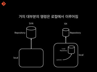 거의 대부분의 명령은 로컬에서 이루어짐
GitSVN
Repository
local
Repository
local
Local
Repository
commit
 