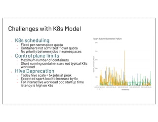 Challenges with K8s Model
- K8s scheduling
• Fixed per namespace quota
• Containers not admitted if over quota
• No priority between jobs in namespaces
- Control plane limits
- Maximum number of containers
- Short running containers are not typical K8s
workload
• Hive Deprecation
• Today hive scale = 5k jobs at peak
• Expected spark load to increase by 6x
• For interactive workload pod startup time
latency is high on k8s
 