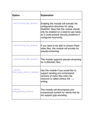 Option Explanation
--with-http_dav_module Enabling this module will activate the
configuration directives for using
WebDAV. Note that this module should
only be enabled on a need-to-use basis,
as it could present security problems if
configured incorrectly.
--with-http_flv_module If you need to be able to stream Flash
video files, this module will provide for
pseudo-streaming.
--with-http_mp4_module This module supports pseudo-streaming
for H.264/AAC files.
--with-
http_gzip_static_module
Use this module if you would like to
support sending pre-compressed
versions of static files when the
resource is called without the .gz
ending.
--with-
http_gunzip_module
This module will decompress pre-
compressed content for clients that do
not support gzip encoding.
 