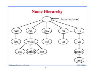 42
©2008 Raj Jain
Washington University in St. Louis
Name Hierarchy
Name Hierarchy
reston
com edu gov au us
dec wustl nsf co va
cse netlab ese
cnri
Unnamed root
...
 