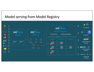 Model serving from Model Registry
Staging Production Archived
Data Scientists Deployment Engineers
v1
v2
v3
Models Tracking
Flavor 2
Flavor 1
Model Registry
Custom
Models
In-Line Code
Containers
Batch & Stream
Scoring
Cloud Inference
Services
OSS Serving
Solutions
Serving
Parameters Metrics Artifacts
Models
Metadata
 