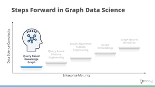 Steps Forward in Graph Data Science
Query Based
Knowledge
Graph
Query Based
Feature
Engineering
Graph Algorithm
Feature
Engineering
Graph
Embeddings
Graph Neural
Networks
Enterprise Maturity
DataScienceComplexity
 