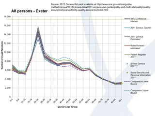 0
2,000
4,000
6,000
8,000
10,000
12,000
14,000
16,000
18,000
NumberofUsualResidents
Quinary Age Group
All persons - Exeter
95% Confidence
Interval
2011 Census Counts¹
2011 Census
Estimates¹
Rolled forward
estimates¹
Patient Register
2011²
School Census
2011³,⁴
Social Security and
Revenue Information
2011⁵
Comparator Lower
Bound
Comparator Upper
Bound
Source: 2011 Census QA pack available at http://www.ons.gov.uk/ons/guide-
method/census/2011/census-data/2011-census-user-guide/quality-and-methods/quality/quality-
assurance/local-authority-quality-assurance/index.html
 