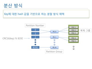 분산 방식 
0 
1 
2 
8191 
PG 0 
PG 1 
PG N 
PGS 1 
PGS 2 
PGS 3 
PGS 4 
PGS 5 
CRC16(key) % 8192 
복제 그룹 
Partition Group 
Partition Number 
Key에 대한 hash 값을 기반으로 하는 분할 방식 채택  