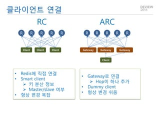클라이언트 연결 
R 
R 
R 
R 
R 
Gateway 
Gateway 
Gateway 
R 
R 
R 
R 
R 
Client 
Client 
Client 
Client 
RC 
ARC 
•Redis에 직접 연결 
•Smart client 
키 분산 정보 
Master/slave 여부 
•형상 변경 복잡 
•Gateway로 연결 
Hop이 하나 추가 
•Dummy client 
•형상 변경 쉬움  