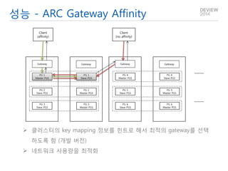 성능 - ARC Gateway Affinity 
PG 1 Master PGS 
PG 2 Slave PGS 
PG 3 Slave PGS 
PG 1 Slave PGS 
PG 2 Master PGS 
PG 3 Master PGS 
Gateway 
Gateway 
PG 4 Master PGS 
PG 5 Slave PGS 
PG 6 Slave PGS 
PG 4 Slave PGS 
PG 5 Master PGS 
PG 6 Master PGS 
Gateway 
Gateway 
Client (affinity) 
Client (no affinity) 
클러스터의 key mapping 정보를 힌트로 해서 최적의 gateway를 선택하도록 함 (개발 버전) 
네트워크 사용량을 최적화  