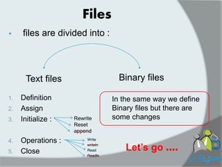  
files are divided into : 
Binary files 
Text files 
1.Definition 
2.Assign 
3.Initialize : 
4.Operations : 
5.Close 
Files 
Rewrite 
Reset 
append 
Write 
writeln 
Read 
Readln 
In the same way we define Binary files but there are some changes 
Let’s go .... 
 