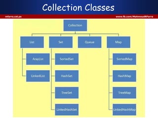 Collection Classes
mfarra.cst.ps www.fb.com/MahmoudRFarra
 