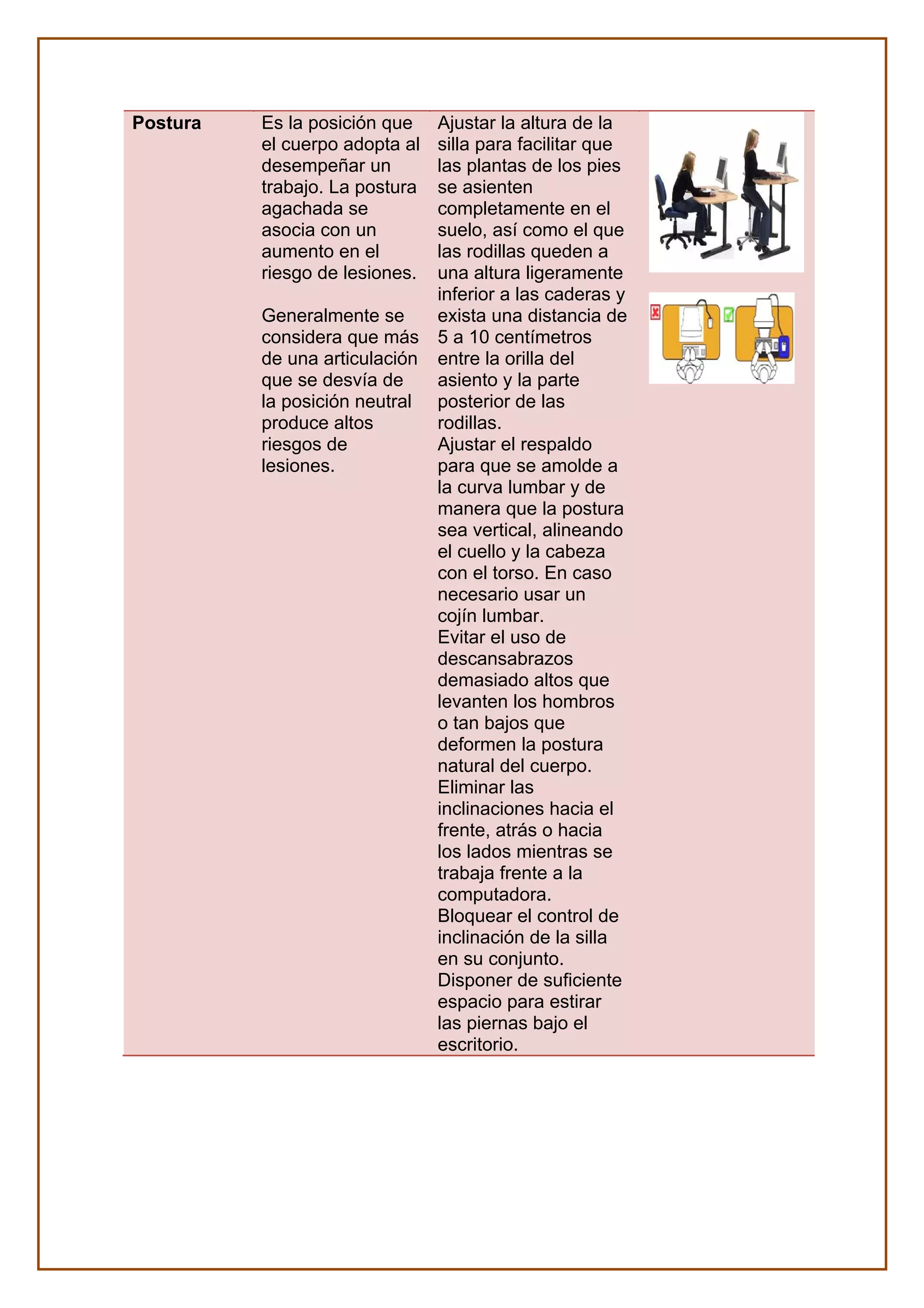 Postura Es la posición que
el cuerpo adopta al
desempeñar un
trabajo. La postura
agachada se
asocia con un
aumento en el
riesgo de lesiones.
Generalmente se
considera que más
de una articulación
que se desvía de
la posición neutral
produce altos
riesgos de
lesiones.
Ajustar la altura de la
silla para facilitar que
las plantas de los pies
se asienten
completamente en el
suelo, así como el que
las rodillas queden a
una altura ligeramente
inferior a las caderas y
exista una distancia de
5 a 10 centímetros
entre la orilla del
asiento y la parte
posterior de las
rodillas.
Ajustar el respaldo
para que se amolde a
la curva lumbar y de
manera que la postura
sea vertical, alineando
el cuello y la cabeza
con el torso. En caso
necesario usar un
cojín lumbar.
Evitar el uso de
descansabrazos
demasiado altos que
levanten los hombros
o tan bajos que
deformen la postura
natural del cuerpo.
Eliminar las
inclinaciones hacia el
frente, atrás o hacia
los lados mientras se
trabaja frente a la
computadora.
Bloquear el control de
inclinación de la silla
en su conjunto.
Disponer de suficiente
espacio para estirar
las piernas bajo el
escritorio.
 