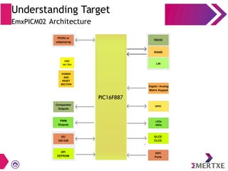 Understanding Target
EmxPICM02 Architecture
 