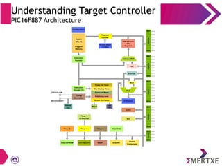 Understanding Target Controller
PIC16F887 Architecture
 