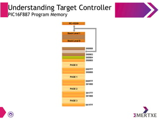Understanding Target Controller
PIC16F887 Program Memory
 
