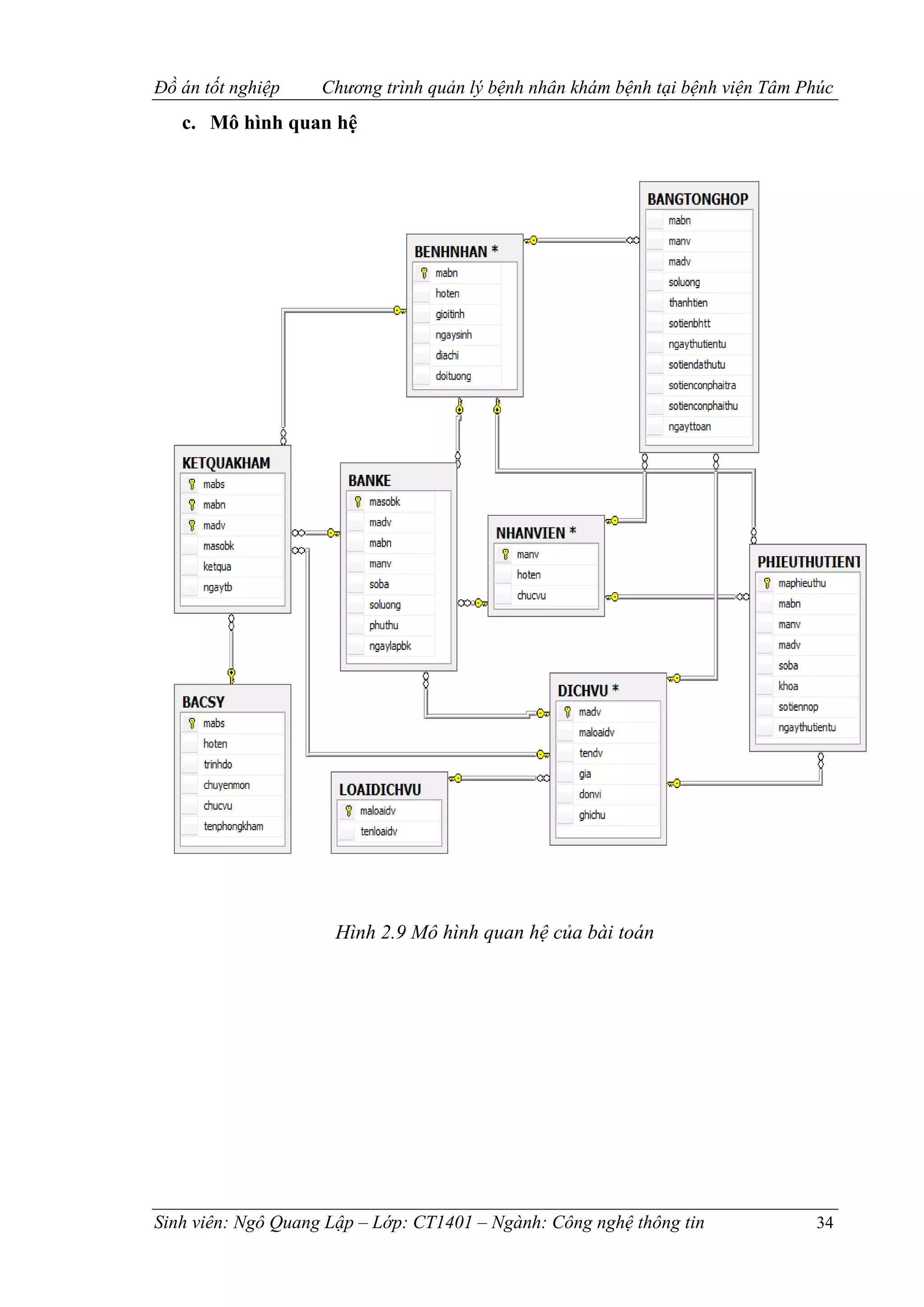 Đồ án tốt nghiệp Chương trình quản lý bệnh nhân khám bệnh tại bệnh viện Tâm Phúc
Sinh viên: Ngô Quang Lập – Lớp: CT1401 – Ngành: Công nghệ thông tin 34
c. Mô hình quan hệ
Hình 2.9 Mô hình quan hệ của bài toán
 