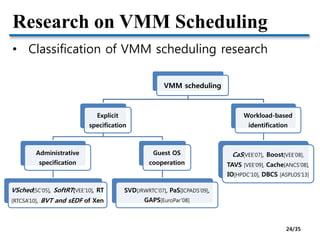 Research on VMM Scheduling
• Classification of VMM scheduling research
VMM scheduling
Explicit
specification
Administrative
specification
VSched[SC’05], SoftRT[VEE’10], RT
[RTCSA’10], BVT and sEDF of Xen
Guest OS
cooperation
SVD[JRWRTC’07], PaS[ICPADS’09],
GAPS[EuroPar’08]
Workload-based
identification
CaS[VEE’07], Boost[VEE’08],
TAVS [VEE’09], Cache[ANCS’08],
IO[HPDC’10], DBCS [ASPLOS’13]
24/35
 