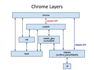 Chrome Layers
 