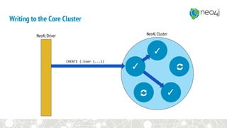 Writing to the Core Cluster
Neo4j Driver
CREATE (:User {...})
✓
✓
✓
Neo4j Cluster
 