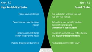 Neo4j 3.0 Neo4j 3.1
High Availability Cluster Causal Cluster
Master-Slave architecture
Paxos consensus used for master
election
Raft protocol used for leader election,
membership changes and
commitment of all transactions
Two part cluster: writeable Core and
read-only read replicas.
Transaction committed once
written durably on the master
Transaction committed once written durably
on a majority of the core members
Practical deployments: 10s servers Practical deployments: 100s servers
 