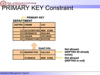 PRIMARY KEY Constraint
DEPARTMENT
DEPARTMENT
DEPTNO DNAME LOC
------ ---------- --------
10 ACCOUNTING NEW YORK
20 RESEARCH DALLAS
30 SALES CHICAGO
40 OPERATIONS BOSTON
PRIMARY KEY
PRIMARY KEY
Insert into
Insert into
20 MARKETING DALLAS
FINANCE NEW YORK
Not allowed
Not allowed
(DEPTNO
(DEPTNO20 already
20 already
exists)
exists)
Not allowed
Not allowed
(DEPTNO is null)
(DEPTNO is null)
 