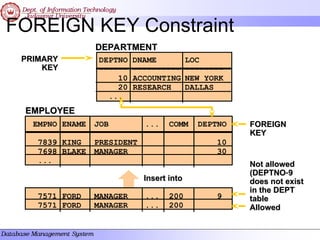 FOREIGN KEY Constraint
DEPARTMENT
DEPARTMENT
DEPTNO DNAME LOC
------ ---------- --------
10 ACCOUNTING NEW YORK
20 RESEARCH DALLAS
...
PRIMARY
PRIMARY
KEY
KEY
EMPLOYEE
EMPLOYEE
EMPNO ENAME JOB ... COMM DEPTNO
7839 KING PRESIDENT 10
7698 BLAKE MANAGER 30
...
FOREIGN
FOREIGN
KEY
KEY
7571 FORD MANAGER ... 200 9
7571 FORD MANAGER ... 200
Insert into
Insert into
Not allowed
Not allowed
(DEPTNO
(DEPTNO9
9
does not exist
does not exist
in the DEPT
in the DEPT
table
table
Allowed
Allowed
 