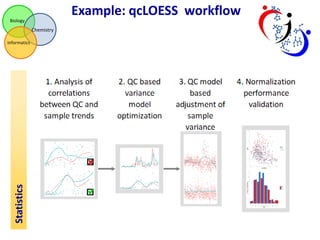 Biology 
Chemistry 
Informatics 
Example: qcLOESS workflow 
Statistics 
 
