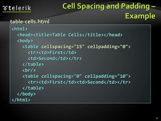 Cell Spacing and Padding – Example <html> <head><title>Table Cells</title></head> <body> <table  cellspacing=&quot;15&quot; cellpadding=&quot;0&quot; > <tr><td>First</td> <td>Second</td></tr> </table> <br/> <table cellspacing=&quot;0&quot; cellpadding=&quot;10&quot;> <tr><td>First</td><td>Second</td></tr> </table> </body> </html> table- cells .html 