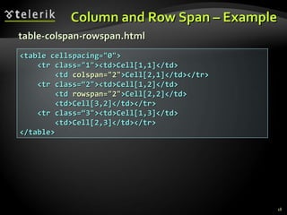 Column and Row Span – Example <table cellspacing=&quot;0&quot;> <tr class=&quot;1&quot;><td>Cell[1,1]</td> <td  colspan=&quot;2&quot; >Cell[2,1]</td></tr> <tr class=“2&quot;><td>Cell[1,2]</td> <td  rowspan=&quot;2&quot; >Cell[2,2]</td> <td>Cell[3,2]</td></tr> <tr class=“3&quot;><td>Cell[1,3]</td> <td>Cell[2,3]</td></tr> </table> table-colspan-rowspan.html 