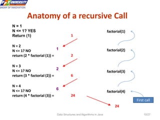 Data Structures and Algorithms in Java 10/27
Anatomy of a recursive Call
N = 4
N <= 1? NO
return (4 * factorial (3)) =
N = 3
N <= 1? NO
return (3 * factorial (2)) =
N = 2
N <= 1? NO
return (2 * factorial (1)) =
N = 1
N <= 1? YES
Return (1)
factorial(4)
factorial(3)
factorial(2)
factorial(1)
2
6
24
1
1
2
6
24
First call
 