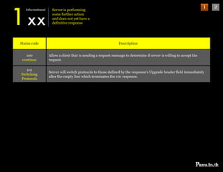 1 xx
    Informational     Server is performing
                                                                                                                       1   2
                      some further action
                      and does not yet have a
                      definitive
                      d fi i i response




 Status code                                                     Description


    100             Allow a client that is sending a request message to determine if server is willing to accept the
  continue          request.

    101
                    Server will switch protocols to those defined by the response's Upgrade header field immediately
 Switching
                    after the empty line which terminates the 101 response.
 Protocols
 