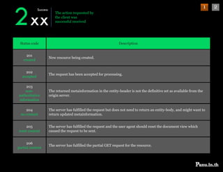 2 xx
              Success
                                                                                                                            1   2
                            The action requested by
                            the client was
                            successful received




 Status code                                                        Description


     201
                        New resource being created.
   created


     202
                        The request has been accepted for processing.
   accepted

    203
    non-                The returned metainformation in the entity-header is not the definitive set as available from the
authoritative           origin server.
information

     204                The server has fulfilled the request but does not need to return an entity-body, and might want to
  no content            return updated metainformation.


     205                The server has fulfilled the request and the user agent should reset the document view which
reset content           caused the request to be sent.


     206
                        The server has fulfilled the partial GET request for the resource.
partial content
 