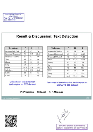 Result & Discussion: Text Detection
24
Outcome of text detection
techniques on SVT dataset
Outcome of text detection techniques on
MSRA-TD 500 dataset
P: Precision R:Recall F: F-Measure
Technique P R F
ProposedYOLOv4 87 67 76
Proposed Detectron2 71 55.7 62.42
Proposed YOLOv5 57 63 60
Tian 68 65 66
Zhang 68 53 60
Rong 29 27 28
Gupta 26.20 27.4 26.7
Jaderberg 53.6 62.8 46.8
Kittler 55 81 62
Kasar 70 71 69
Technique P R F
ProposedYOLOv4 83 78 81
Proposed Detectron2 69 53.8 60.45
Proposed YOLOv5 75 77.5 76.22
Zhou 87.2 67.4 76.08
Zhang 83 67 74
He 77 70 74
Turki 72 79 75.3
Liao 87 73 79
Deng 83 73.2 77.8
Liu 84.5 77.1 80.6
By Mr Nisarg Gandhewar
 